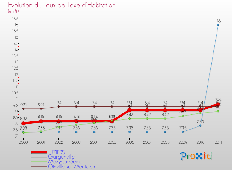 Evolution du taux de la taxe d'habitation pour JUZIERS et les communes proches Comparaison des taux de la taxe d'habitation pour JUZIERS et les communes voisines
