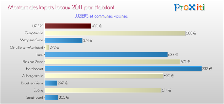 Montant des impôts locaux par Habitant pour JUZIERS et les communes proches Comparaison des impôts locaux par habitant pour JUZIERS et les communes voisines