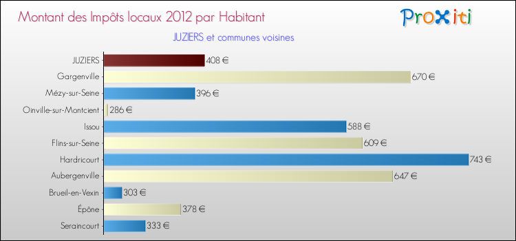 Montant des impôts locaux par Habitant pour JUZIERS et les communes proches Comparaison des impôts locaux par habitant pour JUZIERS et les communes voisines