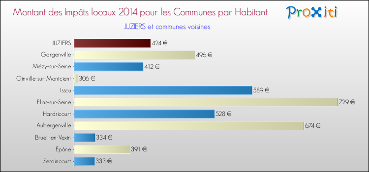 Montant des impôts locaux par Habitant pour JUZIERS et les communes proches en 2014 Comparaison des impôts locaux par habitant pour JUZIERS et les communes voisines en 2014