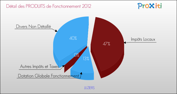 Décomposition du Budget de Fonctionnement 2012 de la commune de JUZIERS Budget de Fonctionnement 2012 pour la commune de JUZIERS