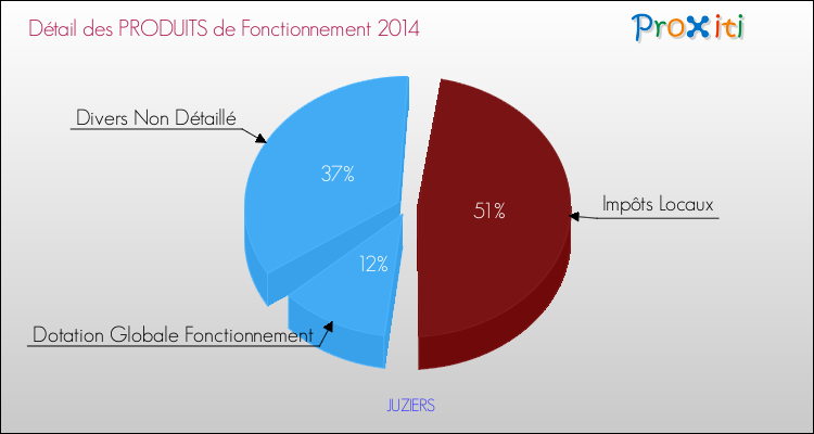Décomposition du Budget de Fonctionnement 2014 de la commune de JUZIERS Budget de Fonctionnement 2014 pour la commune de JUZIERS