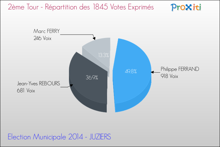 Répartition des votes exprimés au 2ème Tour des Elections Municipales 2014 de la commune de JUZIERS Elections Municipales 2014 - Répartition des votes exprimés au 2ème Tour pour la commune de JUZIERS