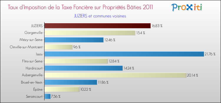 Taux d'imposition de la taxe foncière sur le bati 2011 pour JUZIERS et les communes proches Comparaison des taux d'imposition de la taxe foncière sur le bati 2011 pour JUZIERS et les communes voisines