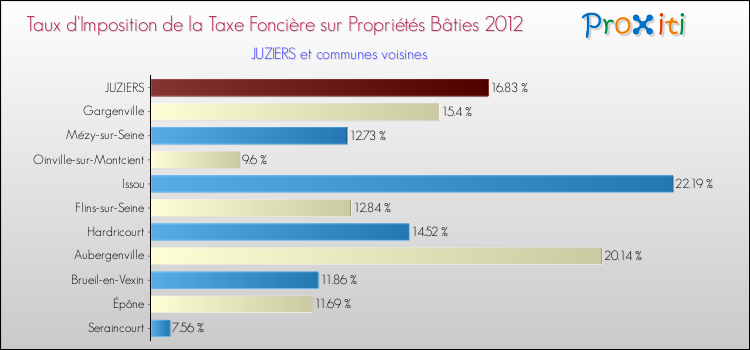 Taux d'imposition de la taxe foncière sur le bati 2012 pour JUZIERS et les communes proches Comparaison des taux d'imposition de la taxe foncière sur le bati 2012 pour JUZIERS et les communes voisines