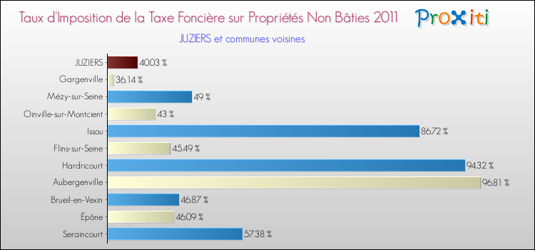 Taux d'imposition de la taxe foncière sur les immeubles et terrains non batis 2011 pour JUZIERS et les communes proches Comparaison des taux d'imposition de la taxe foncière sur les immeubles et terrains non batis 2011 pour JUZIERS et les communes voisines