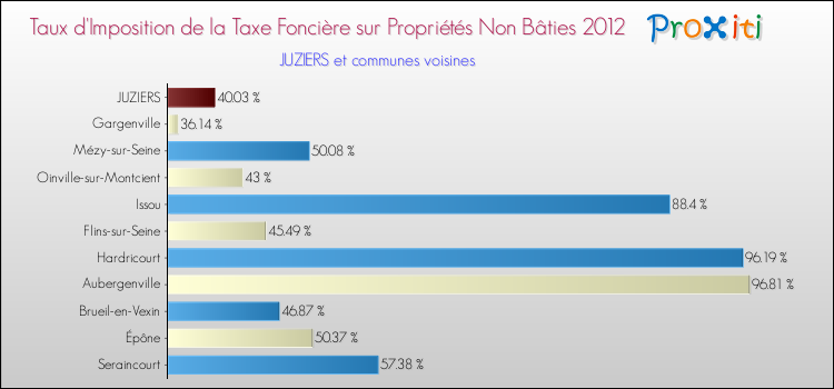 Taux d'imposition de la taxe foncière sur les immeubles et terrains non batis 2012 pour JUZIERS et les communes proches Comparaison des taux d'imposition de la taxe foncière sur les immeubles et terrains non batis 2012 pour JUZIERS et les communes voisines
