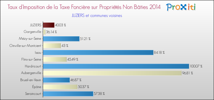 Taux d'imposition de la taxe foncière sur les immeubles et terrains non batis 2014 pour JUZIERS et les communes proches Comparaison des taux d'imposition de la taxe foncière sur les immeubles et terrains non batis 2014 pour JUZIERS et les communes voisines