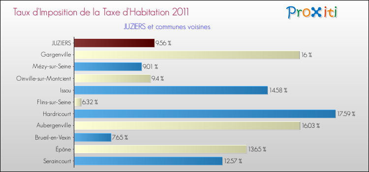 Taux d'imposition de la taxe d'habitation 2011 pour JUZIERS et les communes proches Comparaison des taux d'imposition de la taxe d'habitation 2011 pour JUZIERS et les communes voisines