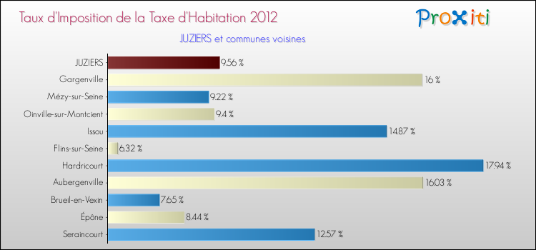 Taux d'imposition de la taxe d'habitation 2012 pour JUZIERS et les communes proches Comparaison des taux d'imposition de la taxe d'habitation 2012 pour JUZIERS et les communes voisines