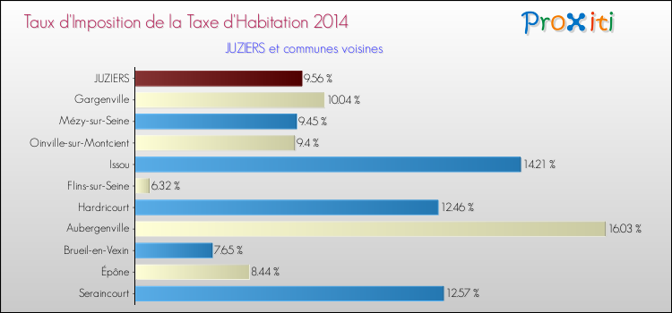 Taux d'imposition de la taxe d'habitation 2014 pour JUZIERS et les communes proches Comparaison des taux d'imposition de la taxe d'habitation 2014 pour JUZIERS et les communes voisines