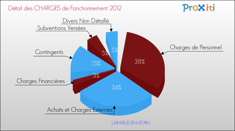 Décomposition des Charges de Fonctionnement 2012 de la commune de LAINVILLE-EN-VEXIN Charges de Fonctionnement 2012 pour la commune de LAINVILLE-EN-VEXIN