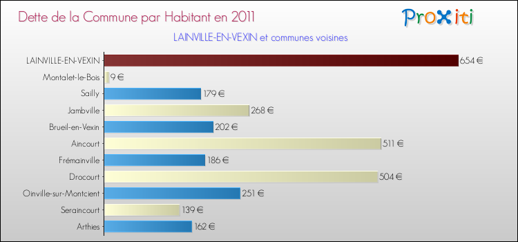 Dette par habitant de la commune en 2011 pour LAINVILLE-EN-VEXIN et les communes proches Comparaison de la dette par habitant de la commune en 2011 pour LAINVILLE-EN-VEXIN et les communes voisines