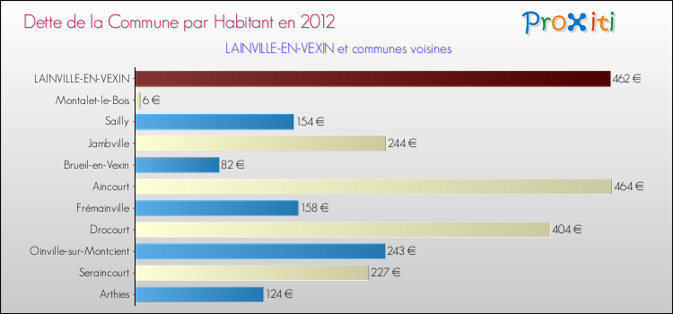Dette par habitant de la commune en 2012 pour LAINVILLE-EN-VEXIN et les communes proches Comparaison de la dette par habitant de la commune en 2012 pour LAINVILLE-EN-VEXIN et les communes voisines