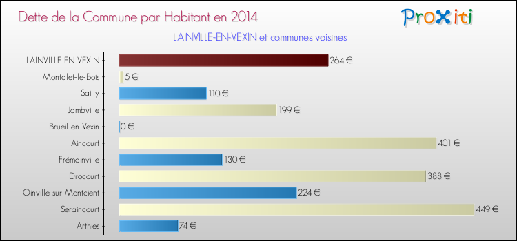 Dette par habitant de la commune en 2014 pour LAINVILLE-EN-VEXIN et les communes proches Comparaison de la dette par habitant de la commune en 2014 pour LAINVILLE-EN-VEXIN et les communes voisines