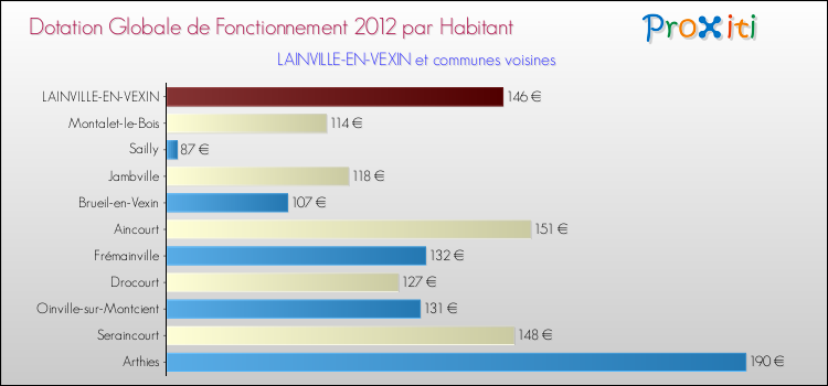 Montant des dotations globales de fonctionnement DGF par Habitant pour LAINVILLE-EN-VEXIN et les communes proches Comparaison des des dotations globales de fonctionnement DGF par habitant pour LAINVILLE-EN-VEXIN et les communes voisines