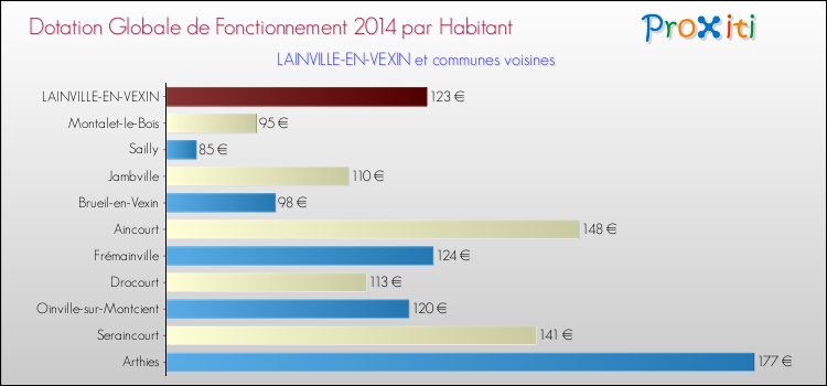 Montant des dotations globales de fonctionnement DGF par Habitant pour LAINVILLE-EN-VEXIN et les communes proches en 2014. Comparaison des des dotations globales de fonctionnement DGF par habitant pour LAINVILLE-EN-VEXIN et les communes voisines en 2014.