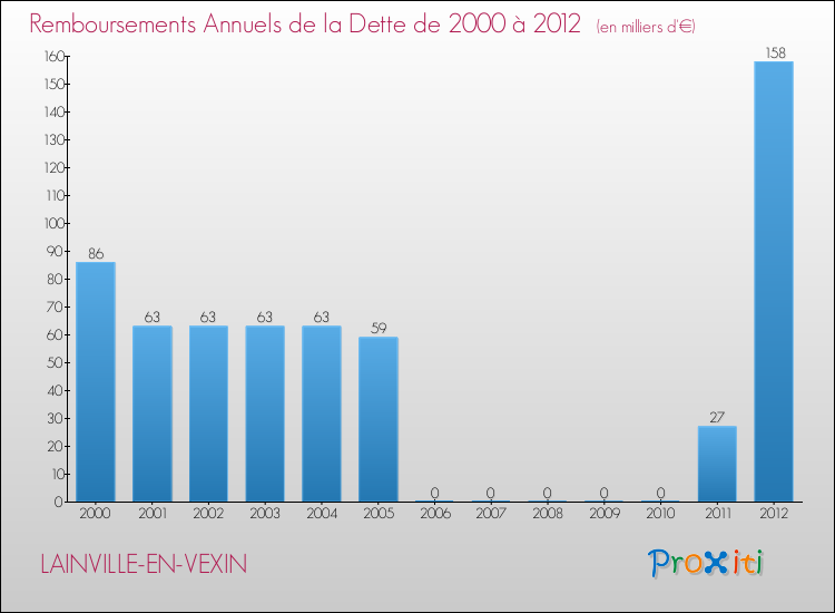 Evolution de l'annuité de la dette pour la commune de LAINVILLE-EN-VEXIN de 2000 à 2012 Annuités de la dette pour LAINVILLE-EN-VEXIN de 2000 à 2012