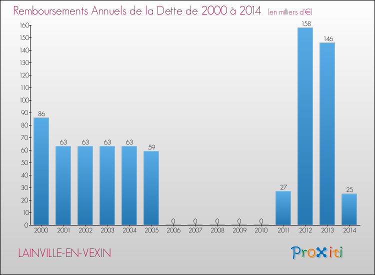 Evolution de l'annuité de la dette pour la commune de LAINVILLE-EN-VEXIN de 2000 à 2014 Annuités de la dette pour LAINVILLE-EN-VEXIN de 2000 à 2014