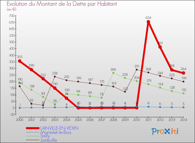Evolution de la dette par habitant pour la commune de LAINVILLE-EN-VEXIN et les communes proches de 2000 à 2014 Comparaison de la dette par habitant pour LAINVILLE-EN-VEXIN et les communes voisines de 2000 à 2014