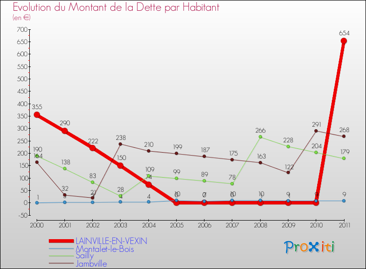 Evolution de la dette par habitant pour la commune de LAINVILLE-EN-VEXIN et les communes proches Comparaison de la dette par habitant pour LAINVILLE-EN-VEXIN et les communes voisines