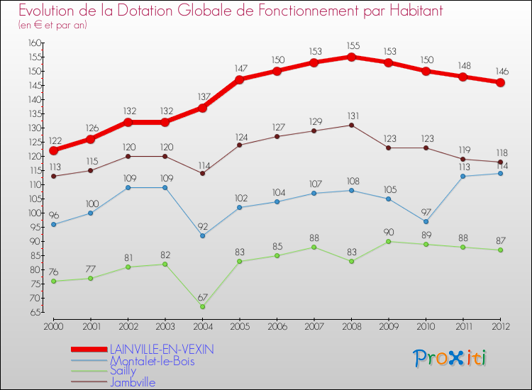 Evolution et montant de la dotation globale de fonctionnement par Habitant pour LAINVILLE-EN-VEXIN et les communes proches Comparaison des dotations globales de fonctionnement par habitant pour LAINVILLE-EN-VEXIN et les communes voisines