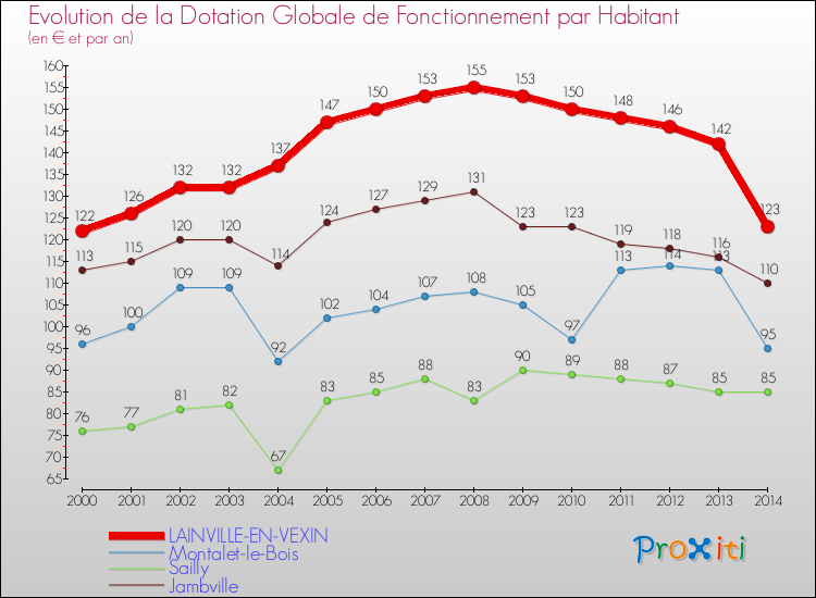 Evolution et montant de la dotation globale de fonctionnement par Habitant pour LAINVILLE-EN-VEXIN et les communes proches de 2000 à 2014. Comparaison des dotations globales de fonctionnement par habitant pour LAINVILLE-EN-VEXIN et les communes voisines de 2000 à 2014.