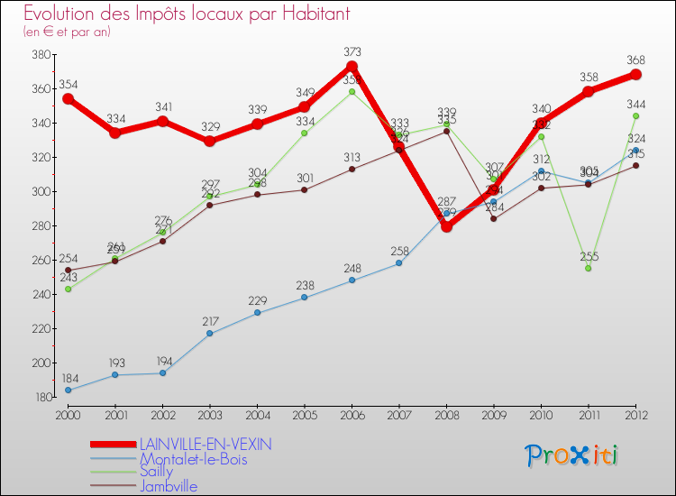 Evolution et montant des impôts locaux par Habitant pour LAINVILLE-EN-VEXIN et les communes proches Comparaison des impôts locaux par habitant pour LAINVILLE-EN-VEXIN et les communes voisines