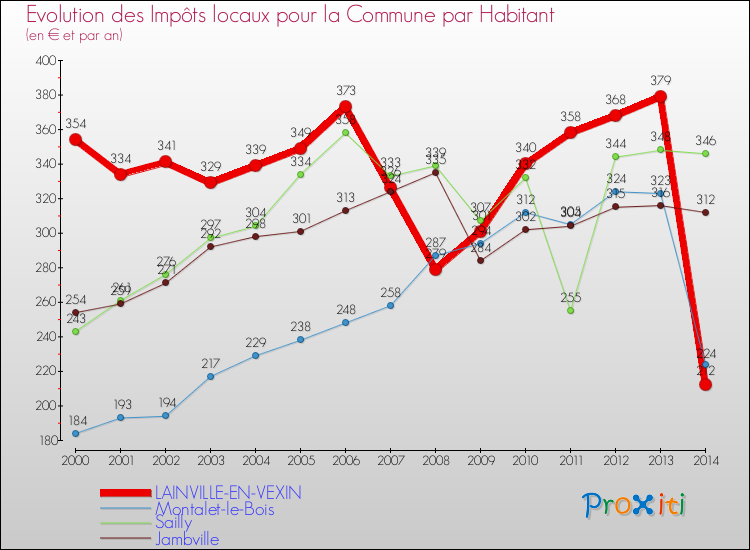 Evolution et montant des impôts locaux par Habitant pour LAINVILLE-EN-VEXIN et les communes proches de 2000 à 2014 Comparaison des impôts locaux par habitant pour LAINVILLE-EN-VEXIN et les communes voisines de 2000 à 2014
