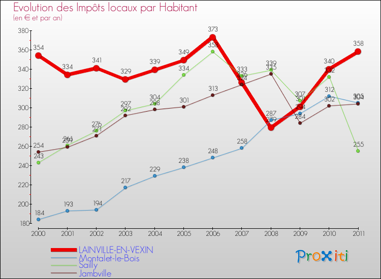 Evolution et montant des impôts locaux par Habitant pour LAINVILLE-EN-VEXIN et les communes proches Comparaison des impôts locaux par habitant pour LAINVILLE-EN-VEXIN et les communes voisines
