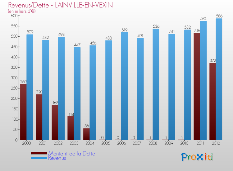 Evolution comparée de la dette et des revenus pour la commune de LAINVILLE-EN-VEXIN de 2000 à 2012 Comparaison de la dette et des revenus pour LAINVILLE-EN-VEXIN de 2000 à 2012