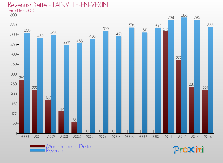 Evolution comparée de la dette et des revenus pour la commune de LAINVILLE-EN-VEXIN de 2000 à 2014 Comparaison de la dette et des revenus pour LAINVILLE-EN-VEXIN de 2000 à 2014