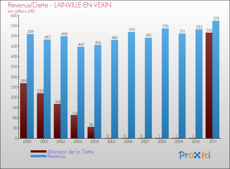 Evolution comparée de la dette et des revenus pour la commune de LAINVILLE-EN-VEXIN de 2000 à 2011 Comparaison de la dette et des revenus pour LAINVILLE-EN-VEXIN de 2000 à 2011
