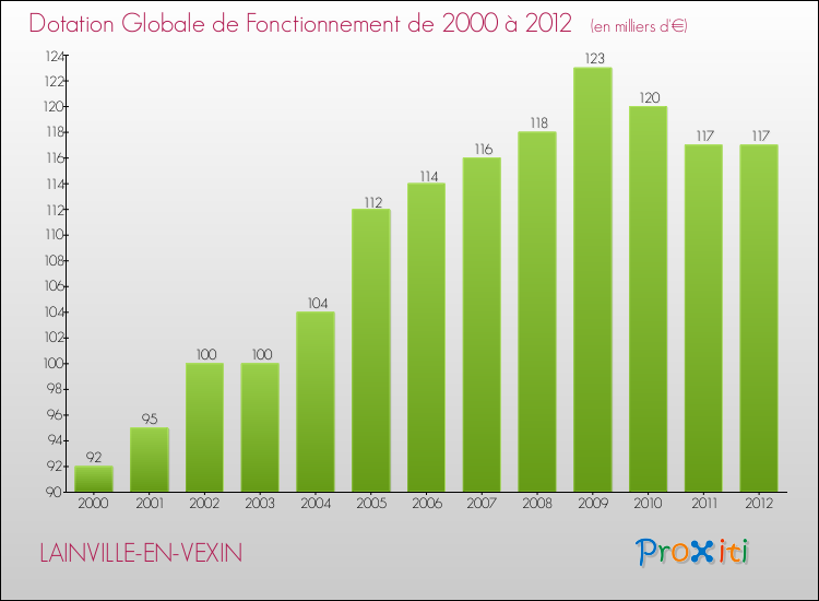 Evolution du montant de la Dotation Globale de Fonctionnement pour la commune de LAINVILLE-EN-VEXIN de 2000 à 2012 Evolution du montant de la Dotation Globale de Fonctionnement pour LAINVILLE-EN-VEXIN de 2000 à 2012