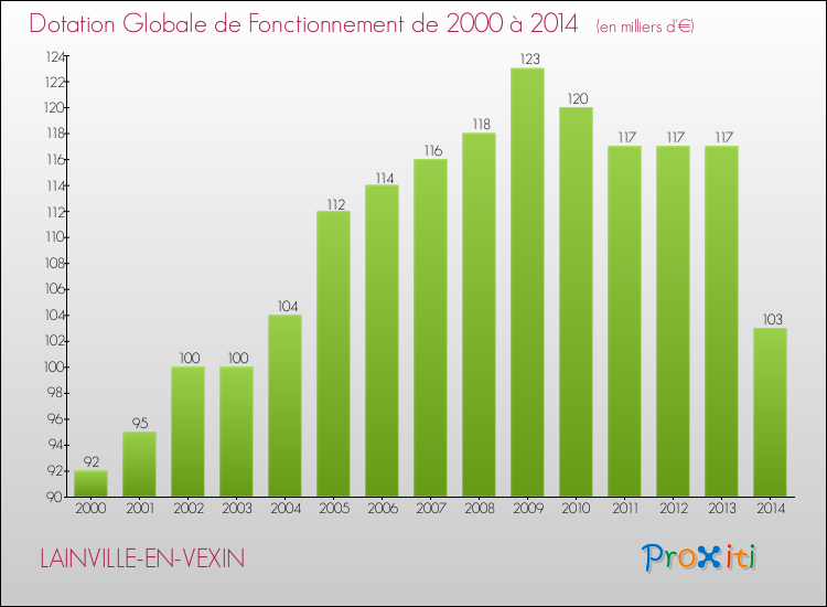 Evolution du montant de la Dotation Globale de Fonctionnement pour la commune de LAINVILLE-EN-VEXIN de 2000 à 2014 Evolution du montant de la Dotation Globale de Fonctionnement pour LAINVILLE-EN-VEXIN de 2000 à 2014