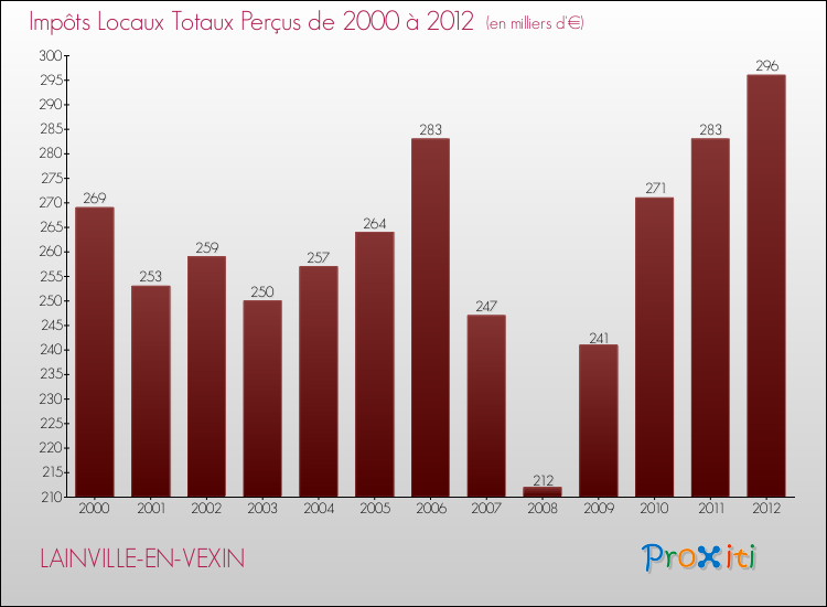 Evolution des Impôts Locaux pour la commune de LAINVILLE-EN-VEXIN de 2000 à 2012 Evolution des Impôts Locaux pour LAINVILLE-EN-VEXIN de 2000 à 2012