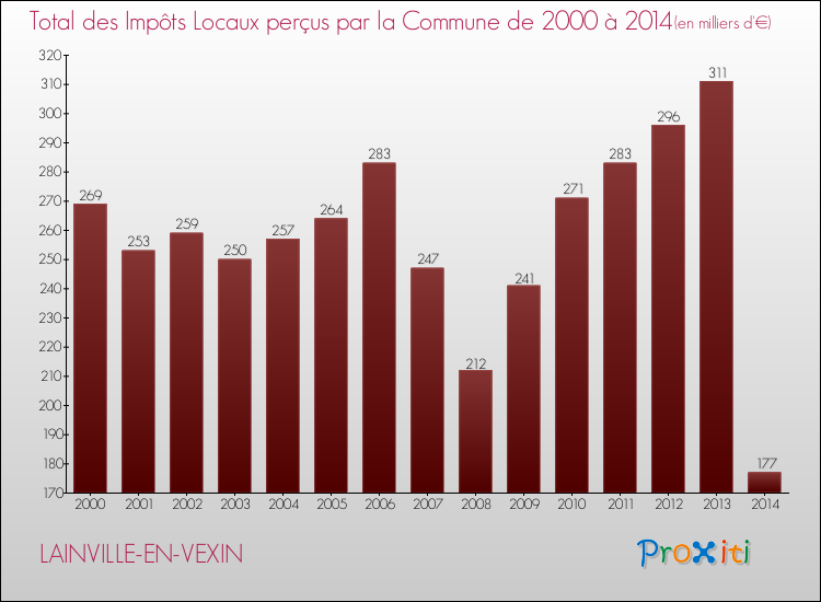 Evolution des Impôts Locaux pour la commune de LAINVILLE-EN-VEXIN de 2000 à 2014 Evolution des Impôts Locaux pour LAINVILLE-EN-VEXIN de 2000 à 2014