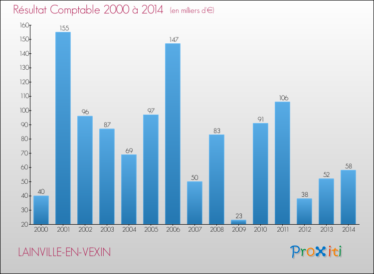 Evolution du résultat comptable pour la commune de LAINVILLE-EN-VEXIN de 2000 à 2014 Evolution du résultat comptable pour LAINVILLE-EN-VEXIN de 2000 à 2014