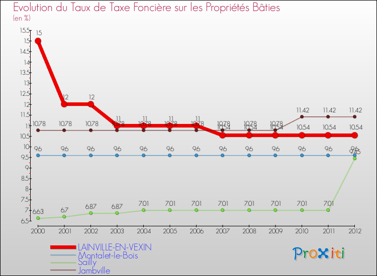 Evolution du taux de la taxe foncière sur le bati pour LAINVILLE-EN-VEXIN et les communes proches de 2000 à 2012 Comparaison des taux de taxe foncière sur le bati pour LAINVILLE-EN-VEXIN et les communes voisines de 2000 à 2012