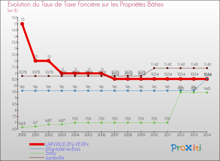 Evolution du taux de la taxe foncière sur le bati pour LAINVILLE-EN-VEXIN et les communes proches de 2000 à 2014 Comparaison des taux de taxe foncière sur le bati pour LAINVILLE-EN-VEXIN et les communes voisines de 2000 à 2014