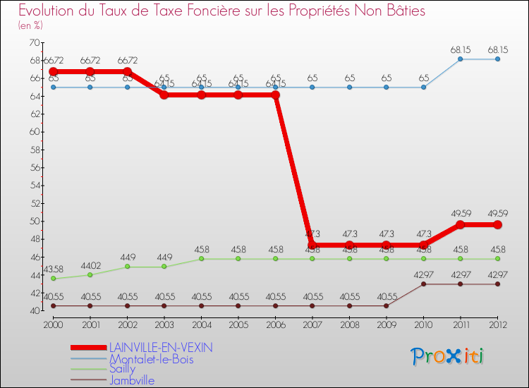 Evolution du taux de la taxe foncière sur les immeubles et terrains non batis pour LAINVILLE-EN-VEXIN et les communes proches de 2000 à 2012 Comparaison des taux de la taxe foncière sur les immeubles et terrains non batis pour LAINVILLE-EN-VEXIN et les communes voisines de 2000 à 2012
