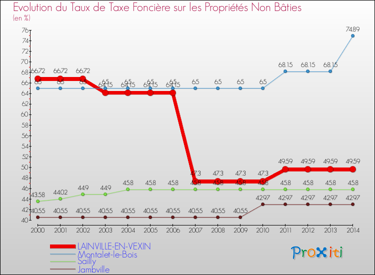 Evolution du taux de la taxe foncière sur les immeubles et terrains non batis pour LAINVILLE-EN-VEXIN et les communes proches de 2000 à 2014 Comparaison des taux de la taxe foncière sur les immeubles et terrains non batis pour LAINVILLE-EN-VEXIN et les communes voisines de 2000 à 2014