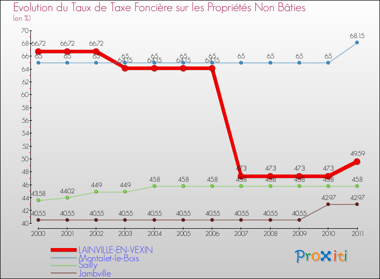 Evolution du taux de la taxe foncière sur les immeubles et terrains non batis pour LAINVILLE-EN-VEXIN et les communes proches Comparaison des taux de la taxe foncière sur les immeubles et terrains non batis pour LAINVILLE-EN-VEXIN et les communes voisines