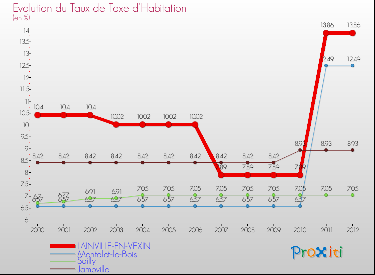 Evolution du taux de la taxe d'habitation pour LAINVILLE-EN-VEXIN et les communes proches Comparaison des taux de la taxe d'habitation pour LAINVILLE-EN-VEXIN et les communes voisines