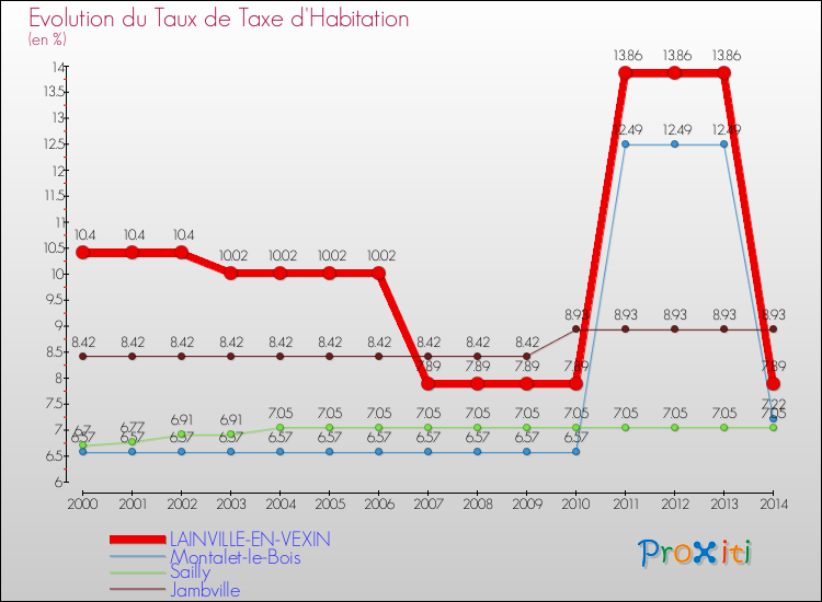 Evolution du taux de la taxe d'habitation pour LAINVILLE-EN-VEXIN et les communes proches de 2000 à 2014 Comparaison des taux de la taxe d'habitation pour LAINVILLE-EN-VEXIN et les communes voisines de 2000 à 2014