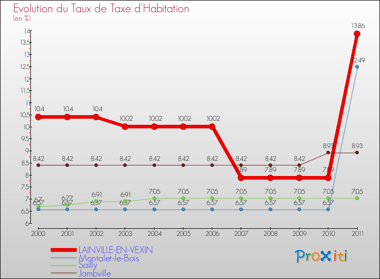 Evolution du taux de la taxe d'habitation pour LAINVILLE-EN-VEXIN et les communes proches Comparaison des taux de la taxe d'habitation pour LAINVILLE-EN-VEXIN et les communes voisines