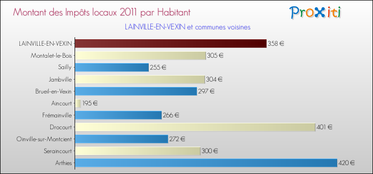Montant des impôts locaux par Habitant pour LAINVILLE-EN-VEXIN et les communes proches Comparaison des impôts locaux par habitant pour LAINVILLE-EN-VEXIN et les communes voisines