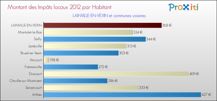 Montant des impôts locaux par Habitant pour LAINVILLE-EN-VEXIN et les communes proches Comparaison des impôts locaux par habitant pour LAINVILLE-EN-VEXIN et les communes voisines