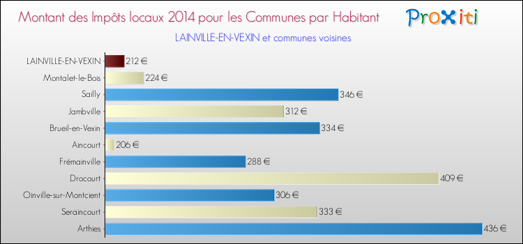 Montant des impôts locaux par Habitant pour LAINVILLE-EN-VEXIN et les communes proches en 2014 Comparaison des impôts locaux par habitant pour LAINVILLE-EN-VEXIN et les communes voisines en 2014