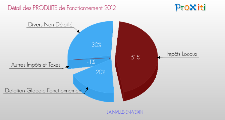 Décomposition du Budget de Fonctionnement 2012 de la commune de LAINVILLE-EN-VEXIN Budget de Fonctionnement 2012 pour la commune de LAINVILLE-EN-VEXIN